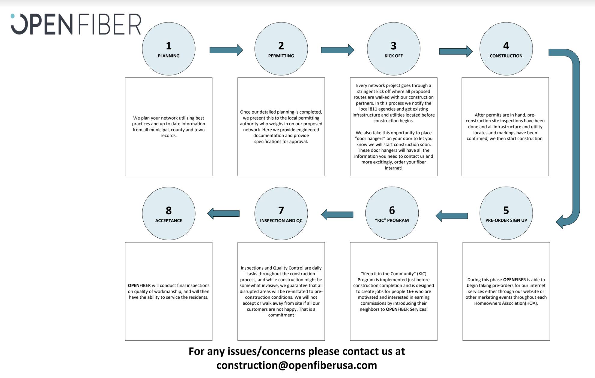 Open Fiber Installation Process